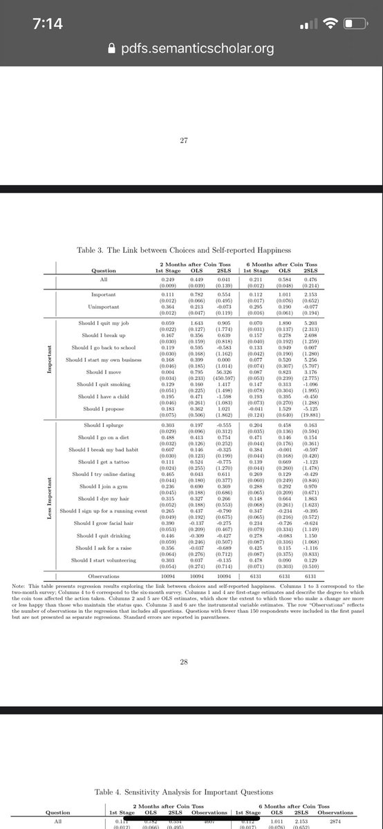 He then does a 2 and 6 month follow up. I’ll focus on the 6 month. He reports both OLS and 2SLS results, and as this is a randomized decision experiment I’ll focus on the last column of the 6mo table. Standard errors in parenthesis. 6mo later compliers report more happiness