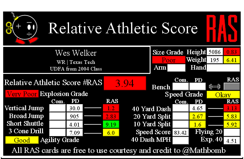 Danny Amendola isn't the first slot receiver with a poor athletic profile to find success in the NFL, and I doubt he'll be the last.The most successful of which was, of course, Wes Welker. For a period of time, Welker was the unquestioned route running king from the slot.