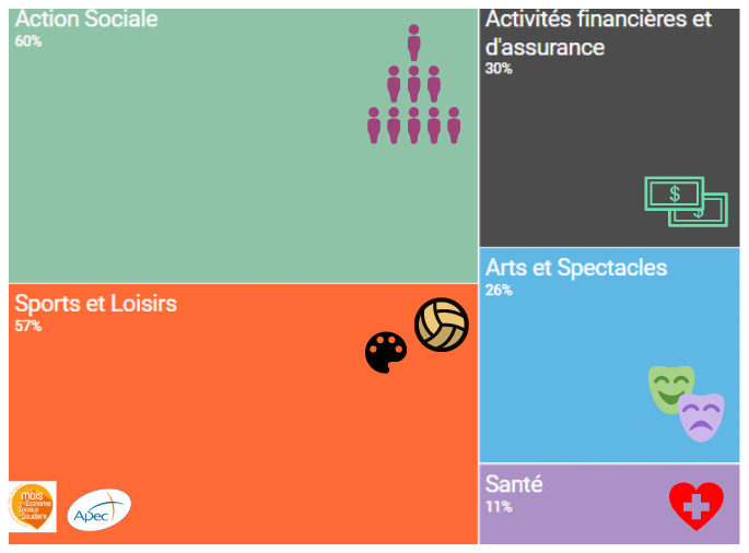 Apecfr's tweet photo. 🔸 Un secteur "multifacettes" présent dans différentes secteurs : #social #sports #loisirs #finances #assurances #arts #spectacles et #santé
#MoisESS19 #ESS #ApecESS19 #Entreprendre #Social #Emploi #Cadres @mois_ESS https://t.co/CLr6bD90zp