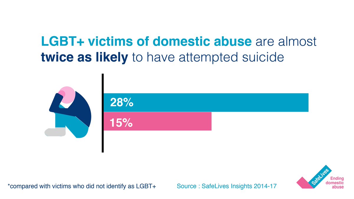 LGBT+ victims are twice as likely to self-harm or have attempted suicide. It is vital that people who already face discrimination can easily access support. The next govt must invest in specialist services, including those for LGBT+ victims #Invest2EndAbuse #16Days #FreeToBeSafe