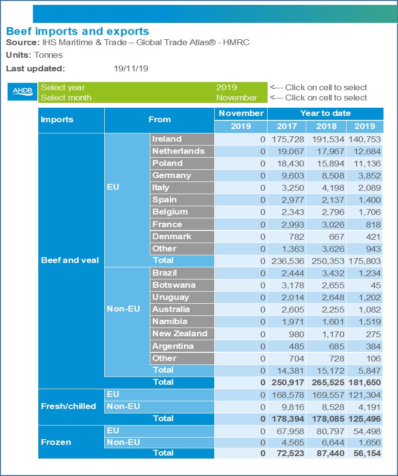 See #MeatAThreatToOurPlanet this week?

DYK only 35% of beef sold here is imported. Only 0.33% of that comes from Brazil👇. US imports are too low to make the list. 

Therefore only around 0.115% of beef UK viewers could buy is produced as shown by <a href="/lizbonnin/">Liz Bonnin 💙</a>
Get that impression?