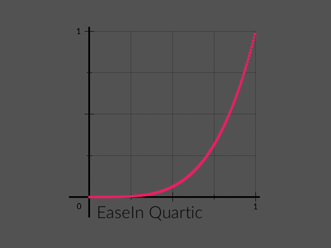 If we draw that first function, EaseIn_Quartic, for a [0,1] range, this is what it looks like :