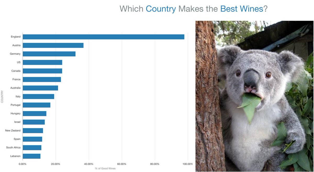 FTisiot's tweet image. Why is #OracleMachineLearning predicting England as the best wine producer? If interested, check out my session with @CharlieDataMine "Picking a Good Wine for &lt;$20 Using #OracleAutonomous, #MachineLearning and #OracleAnalyticsCloud” at @UKOUG #TechFest19 ritt.md/UKOUG19-ML