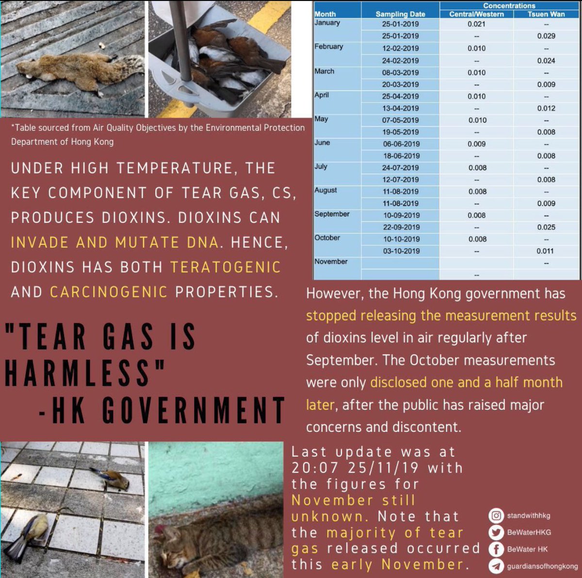 vbQ14689's tweet photo. The HK government claimed that tear gas is harmless. From numerous dead animals found in regions where tear gas canisters were recklessly deployed to the hidden dioxins figures on EPD’s website, you just can’t help but doubt the credibility of the government. #HongKongProtest https://t.co/0nUyWCInC8