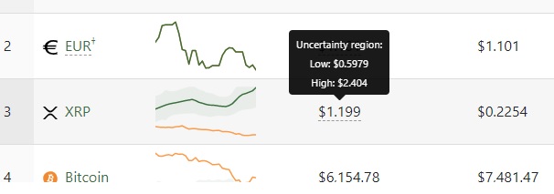 XRPnoob1's tweet photo. Interesting... #coinfairvalue https://t.co/q2btb27uN0
