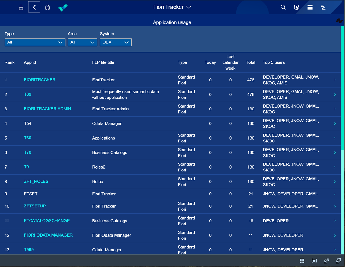 FioriTracker's tweet photo. In just a few seconds you can check which #application is the most frequently used while working with @SAP 

#SAP #sapfiori #saps4hana #SAPSilverPartner #sapdeveloper #sapui5 #ui5 #sapdev https://t.co/VTgekshebJ