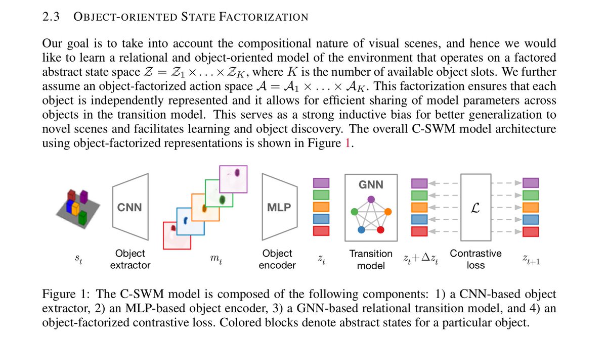 hardmaru's tweet image. Contrastive Learning of Structured World Models

A structured understanding of our world in terms of objects, relations and hierarchies is an important part of human cognition.

This paper explores using graph neural nets to learn structured world models.

arxiv.org/abs/1911.12247