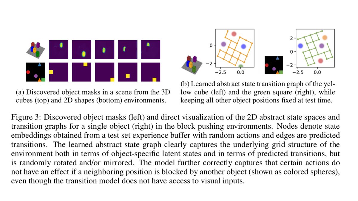 hardmaru's tweet image. Contrastive Learning of Structured World Models

A structured understanding of our world in terms of objects, relations and hierarchies is an important part of human cognition.

This paper explores using graph neural nets to learn structured world models.

arxiv.org/abs/1911.12247