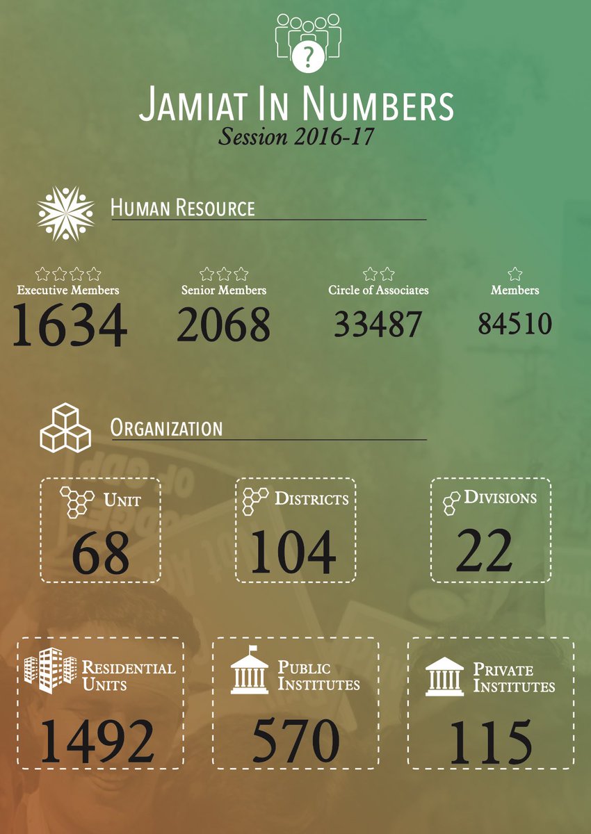 Jamiat in numbers is mind boggling. The accumulative organisational strength is roughly 125,000. Through campaigns it reaches to more than 2 Million youth each year, more than all the youth organisations in Pakistan combined.  #JamiatvoiceOfStudents