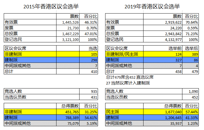 绝不支持不能合法反对的政府 吴铭 昨天一贴可能错怪胡平先生了 已删 胡先生说的是19区议会 和以前立法委相比 大致符合 而我的表是和以前区议会比 在此重发区议会15和19结果的比较表供参考