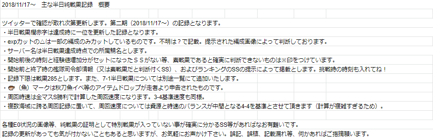 Taka Takao 第二期半日記録更新 ラバウルよりbell様が7 1半日戦果でランクインしました 奇数耐久改修9隻 50オーバー運改修6隻 175オールカットの現環境の最上位艦隊で286戦果を記録 文句なしのトップです 強すぎか 改めて12時間 お疲れ様です