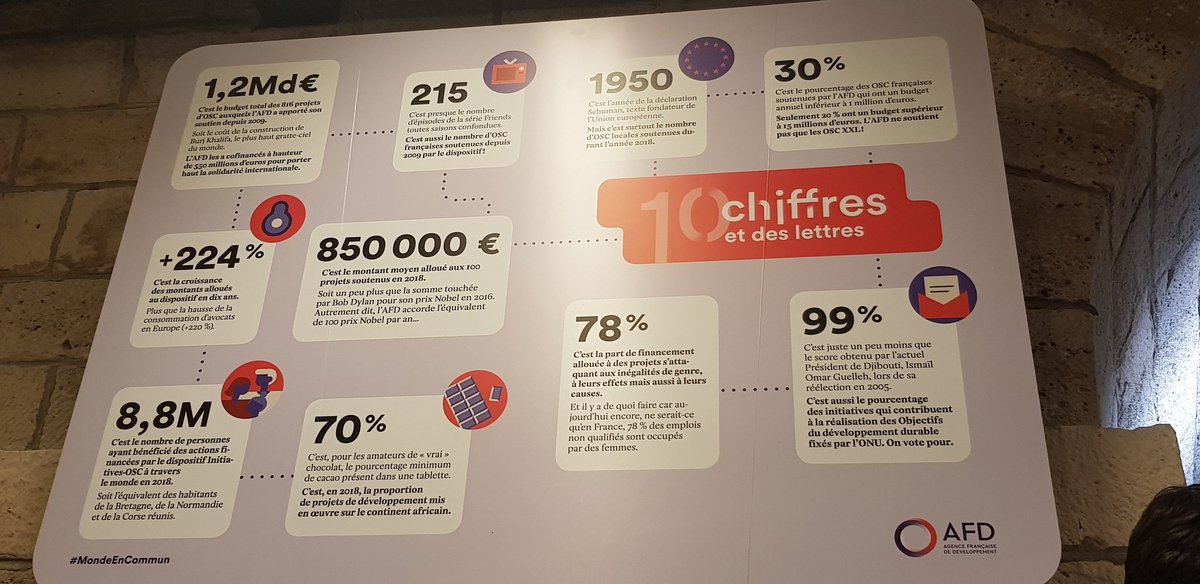 PhilippeJahshan's tweet photo. Auj.nous avons célébré avec @AFD_France et @francediplo 10 ans de soutien aux initiatives des #ong et 10 ans de co-onstruction d'une culture en partage des pratiques de la #solidariteinternationale. Précieux acquis au bénéfice d'une action publique renouvelée @coordinationsud https://t.co/LmYPhKLeYt