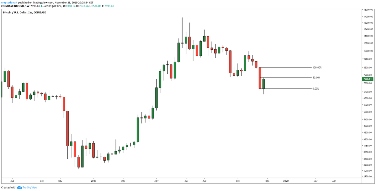 DonAlt's tweet photo. $BTC

4 weeks of selling followed by 1 week of bounce isn't necessarily as bullish as the small timeframes make it out to be.
For reference, this green candle "only" reclaimed 50% of the previous one.

I'm personally not looking to rush into a long position just yet. https://t.co/cocbewmTUz
