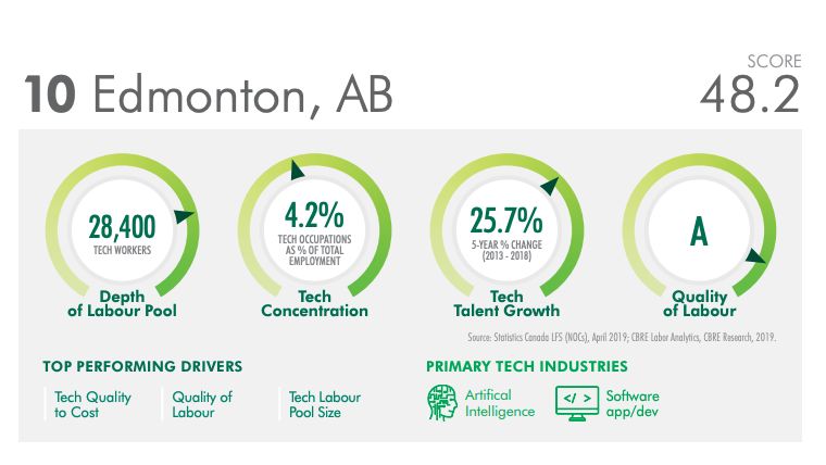 altaml_com's tweet photo. We're very proud to be a #YEG tech company. YEG now ranks in the top 10 for Tech Talent in Canada according to @cbreCanada. We're looking forward to that rank growing even stronger over the coming years. https://t.co/ahOSqkqnrQ #YEGTech #ABTech https://t.co/Xsc9biiYR9