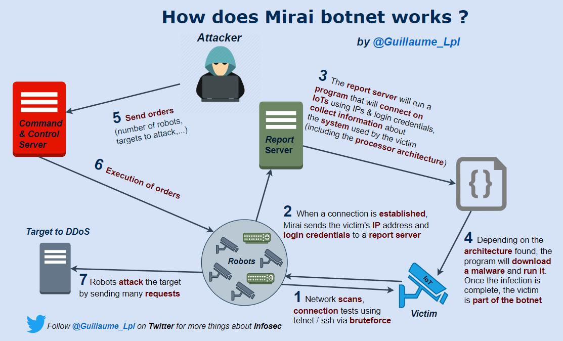 This thread updated includes all my  #infographics so far, they present different terms related to Information Security It's an easy way to learn new things  I hope it will be useful to the community RT appreciated Follow me   @SecurityGuill for more about  #infosec