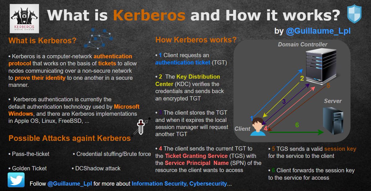 This thread updated includes all my  #infographics so far, they present different terms related to Information Security It's an easy way to learn new things  I hope it will be useful to the community RT appreciated Follow me   @SecurityGuill for more about  #infosec