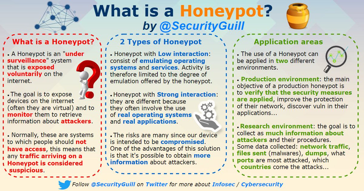 What is a Honeypot?