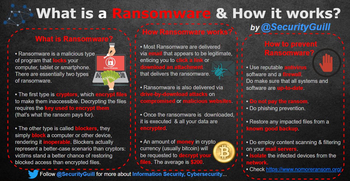 What is a Ransomware and How it works?