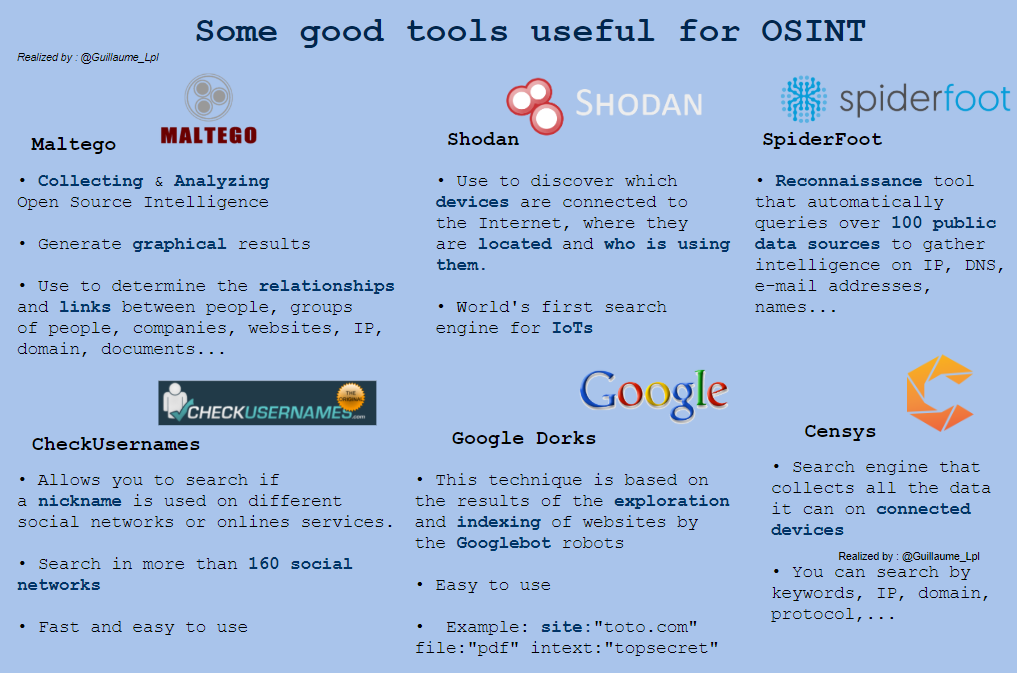 Some useful tools for OSINT (Information Gathering)