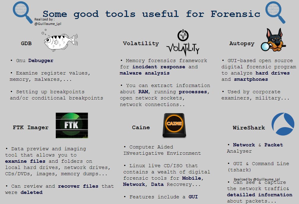 Some useful tools for Forensic Analysis