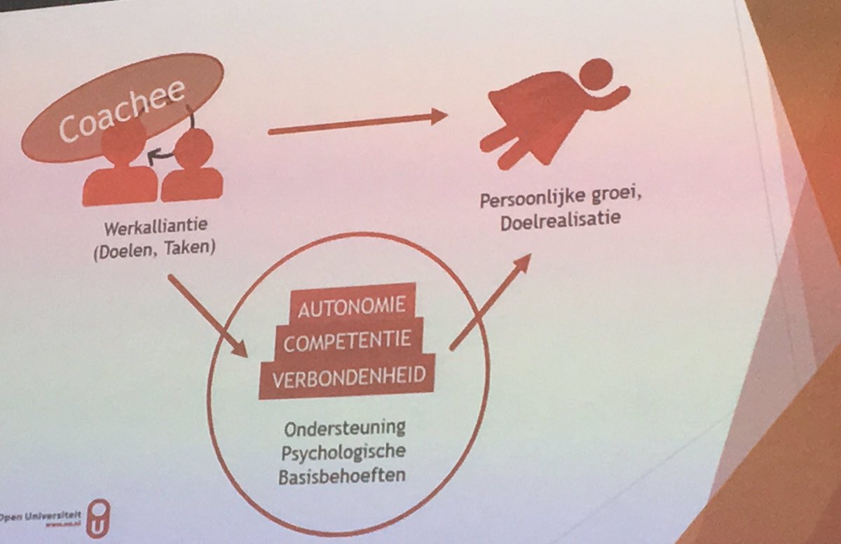 NOBCO thesis prijs is gewonnen door Eva van Duin. Coaching draagt via de vervulling van de psychologische basisbehoeften bij aan de realisatie van doelen. #nobco #coaching #doelen #thesis