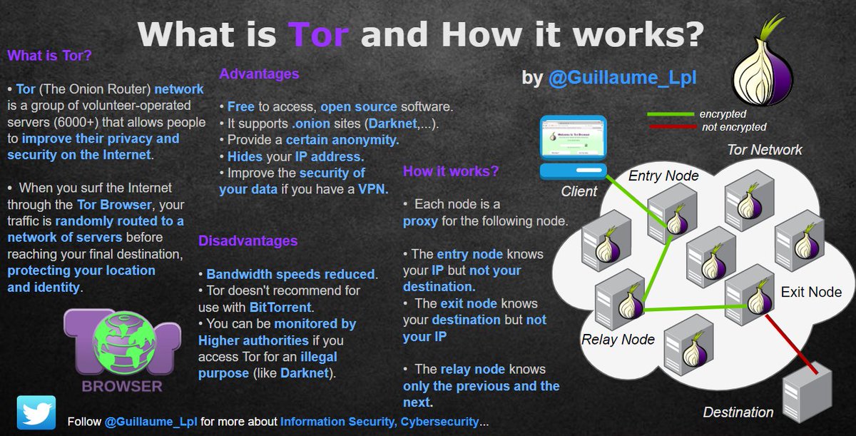 What is Tor and How it works?