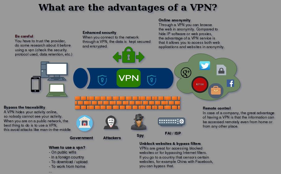 What are the advantage of a VPN?