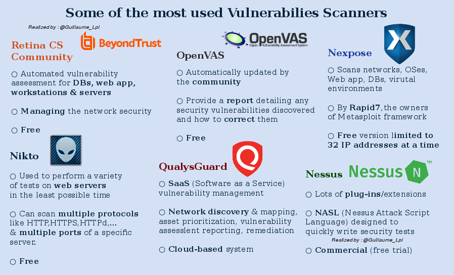 Some of the most used Vulnerabilities Scanner