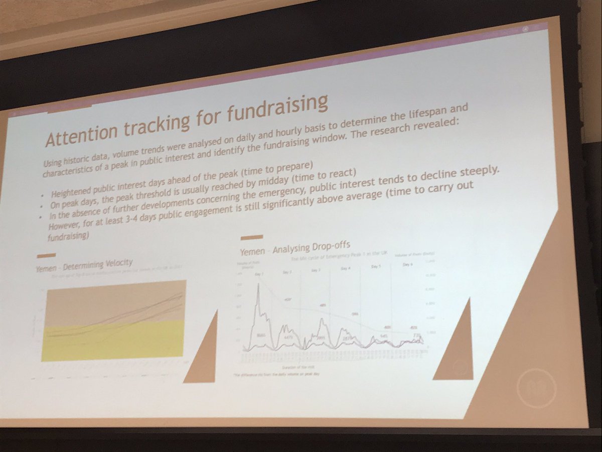 danielfluskey's tweet photo. Fascinating to hear how social media can be monitored to analyse peak opportunities for fundraising around humanitarian crises at #bondcomms https://t.co/iL5PX29rPG