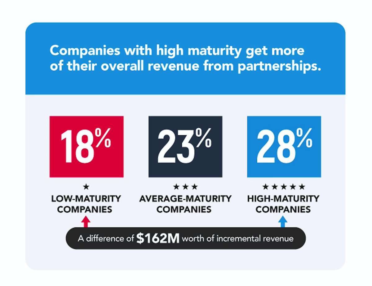 What role does #partnership program maturity play in a company’s success? How can a mature partnership program help drive revenue #growth? Learn more {infographic}: loom.ly/2TJNlRQ
