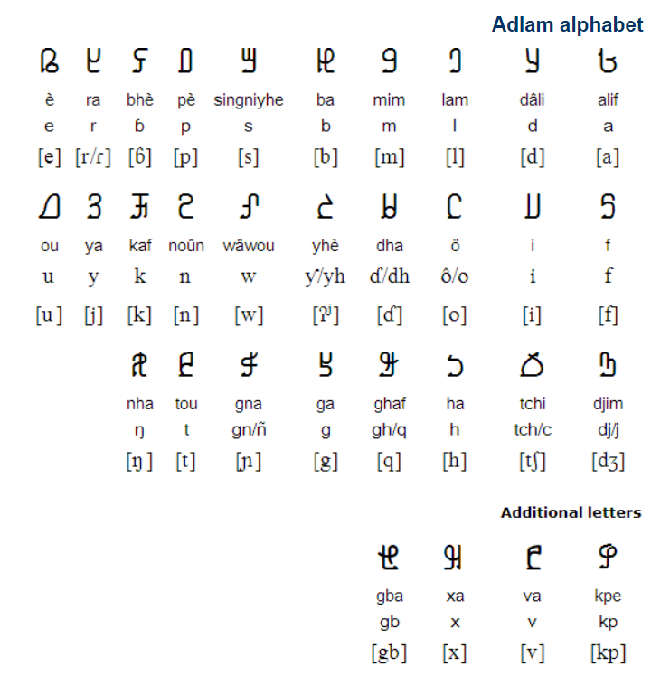 Allan Cudicio 2 16 The Meroitic Alphabet Sudan This System Represents Syllables Rather Than Single Letters And It Was Developed For The Language Of The Powerful Kingdom Of Kush When They Decided To