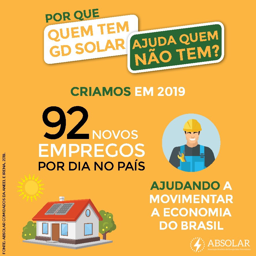 ABSOLAR_Brasil's tweet photo. Em um país com mais de 12 milhões de desempregados, não tem como ignorar um setor que abriu 92 NOVOS POSTOS DE TRABALHO POR DIA, só em 2019. Desde que a energia solar fotovoltaica passou a fazer parte da vida do brasileiro, em 2012, foram criados MAIS DE 100 MIL EMPREGOS. https://t.co/wuH02Cfk3b