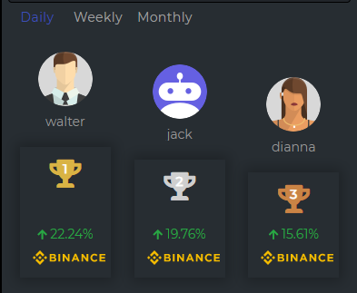 CapfolioO's tweet photo. Happy Thanksgiving everyone! Here's our daily leaderboard.
From manual to automated trading, backtesting, portfolio tracking, multiple exchanges, social trading, news and research, custom strategy suite and more to come, https://t.co/DgqumFbk87 has you fully covered!
#capfolio https://t.co/fUcoIT4XCP