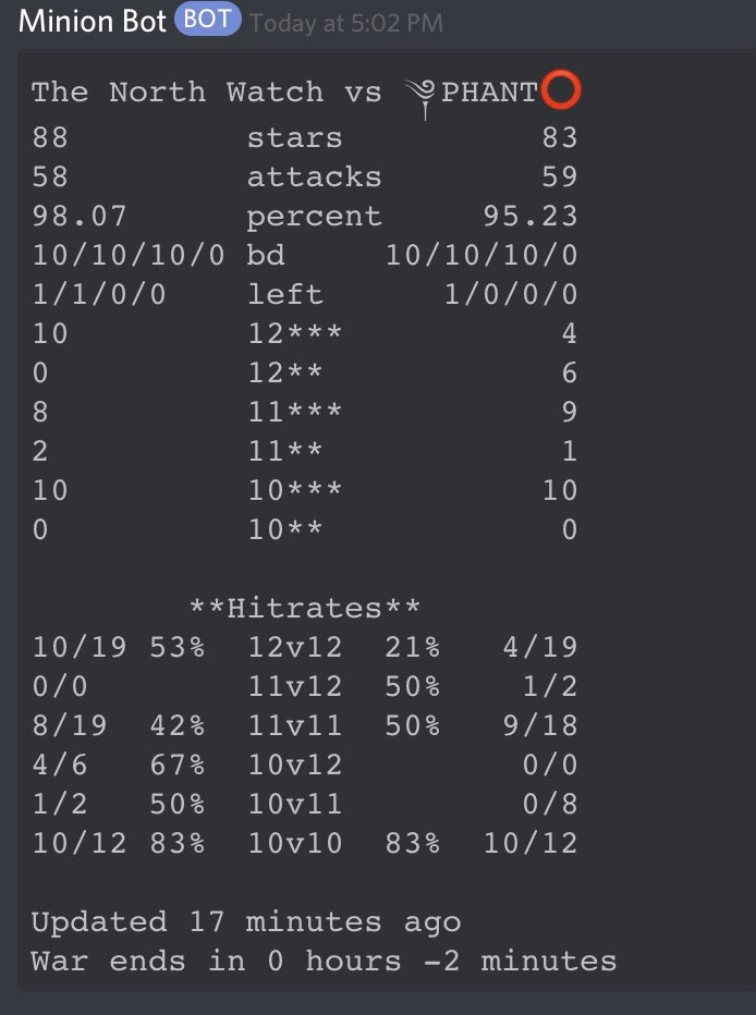 That’s how it’s done 💪💪 <a href="/GlobalClashCup/">Global Clash Cup</a> season one Champions 😀😀😀 Th12s on God mode this war. GG to the whole team and <a href="/PKS_COC/">༆Phant⭕️mKnight§༆</a> for a good fight
