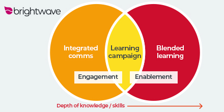 #DigitalTransformation is hugely aided by joining up where comms and learning meet. It’s called a #LearningCampaign and <a href="/BrightTweet/">Brightwave Group</a> we've pulled together a few insights here: brightwavegroup.com/learning-campa…