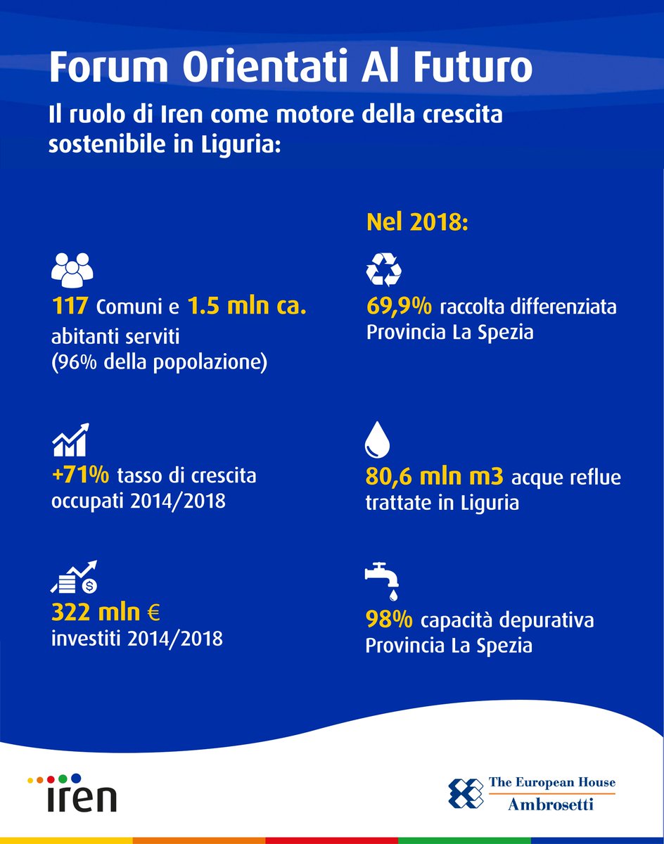 #28novembre #OrientatiAlFuturo Oggi a #LaSpezia insieme ad <a href="/Ambrosetti_/">The European House - Ambrosetti</a> abbiamo affrontato temi vitali per lo sviluppo della città e della <a href="/RegLiguria/">Regione Liguria</a>. I dati emersi sono incoraggianti e ci spingono ad impegnarci sempre di più per la crescita sostenibile del territorio🌱