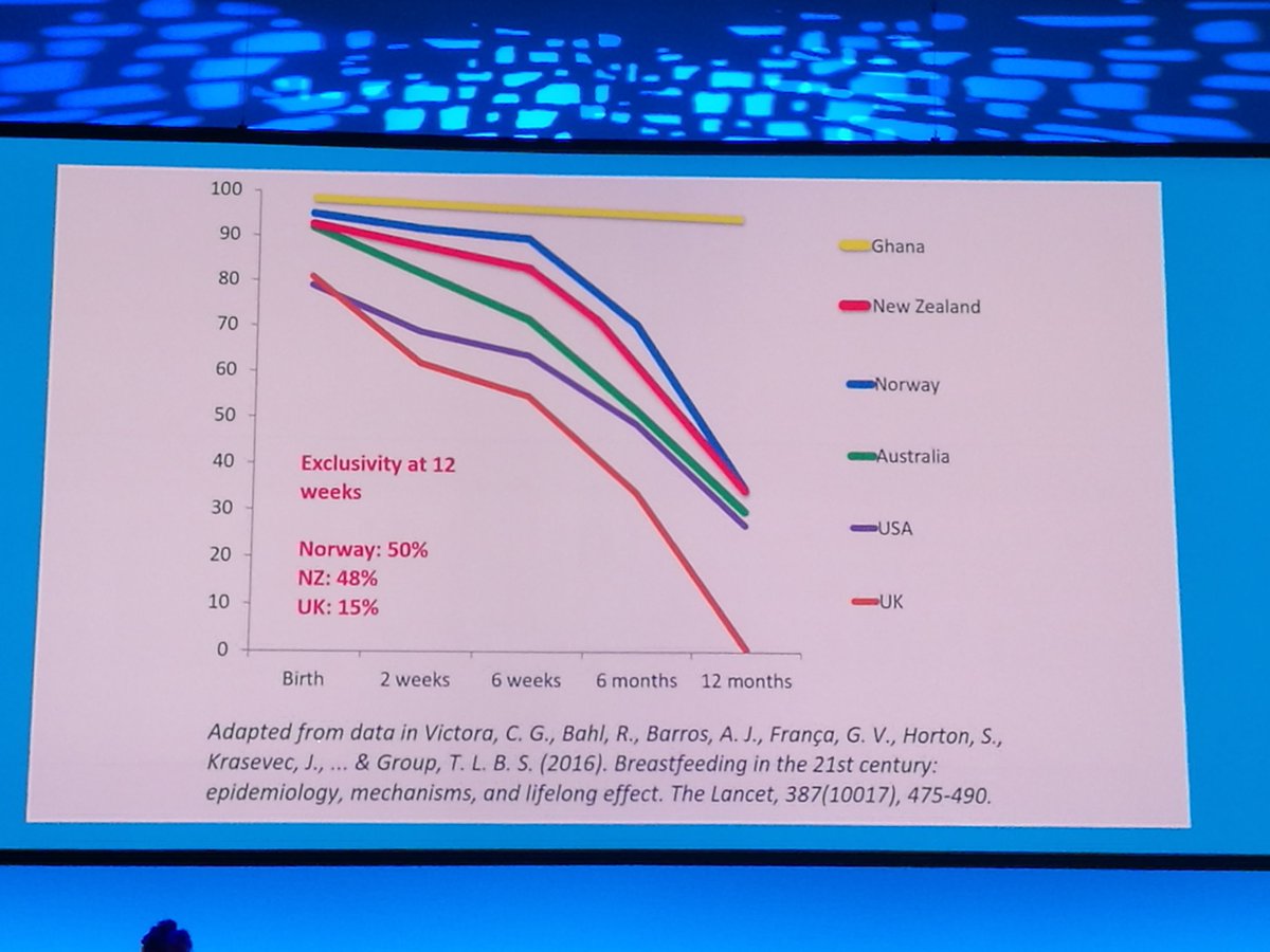 Vastly different drop off rates in different countries show it's not physiological - Mums are not generally happy about stopping earlier than their goals #bfconf