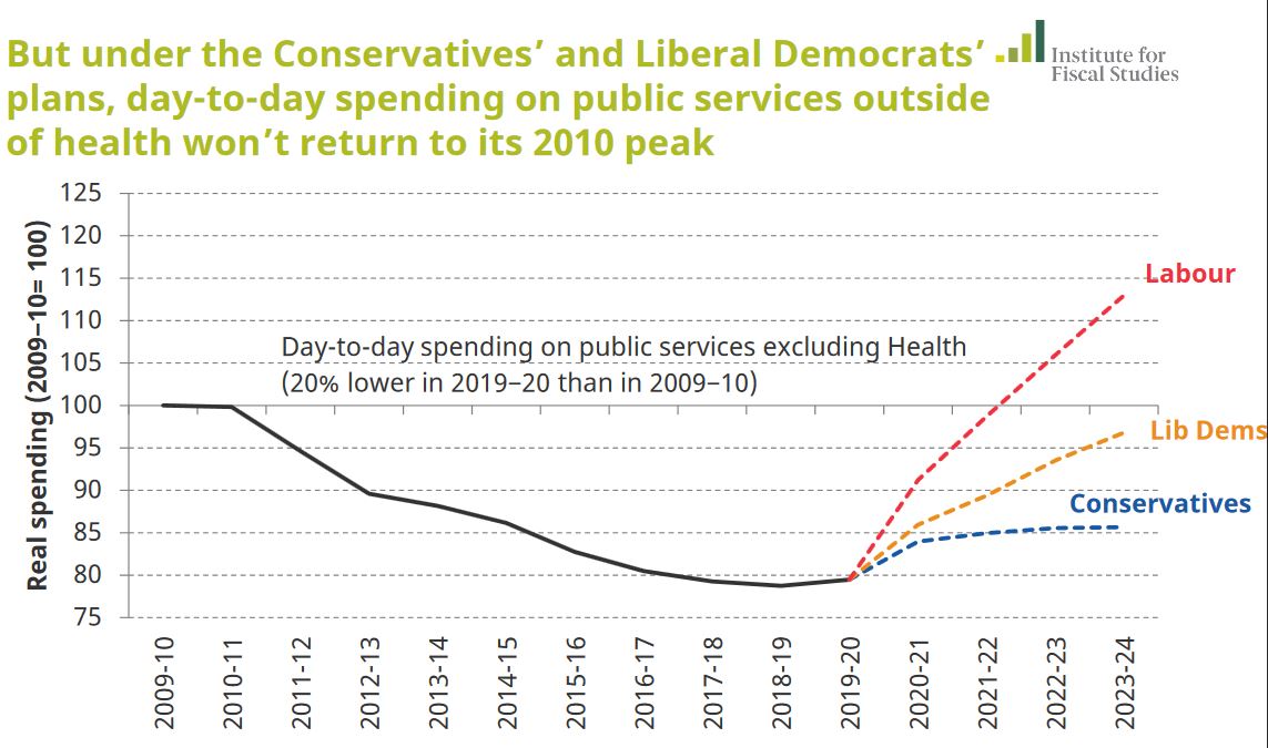 The scale of austerity is well illustrated here. For public services other than health sending is still 15% below its 2010 peak and would remain there under Conservative plans. Labour would take it up again.
