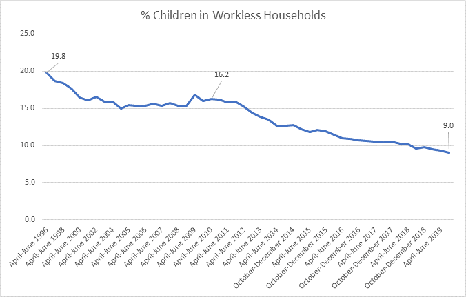 6/ All these new jobs created (thanks to low tax, pro-investment, and welfare reform policies) now mean fewer children are growing up in workless households