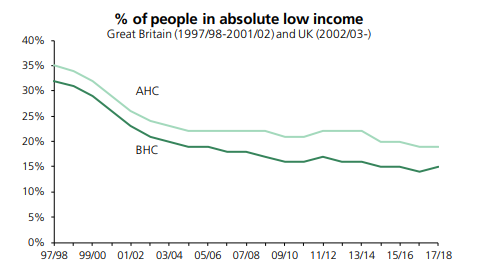 7/ And what does this mean for poverty... well absolute poverty has been declining at a steady rate since 2010