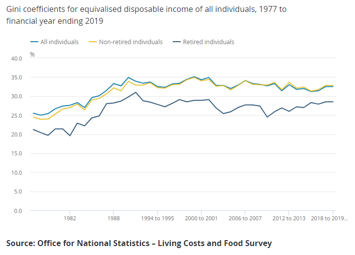 8/ And inequality too is lower today than it was under Gordon Brown and Tony Blair