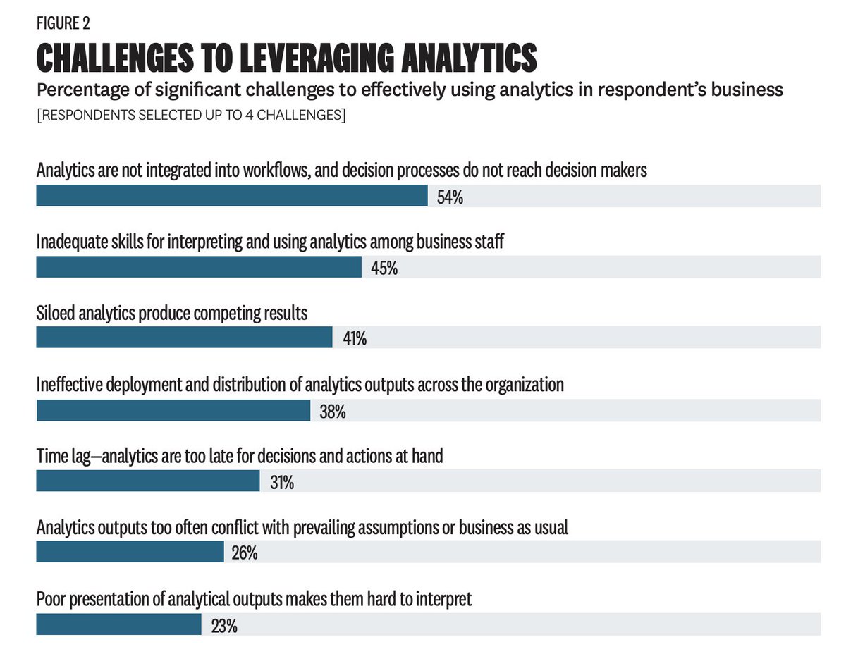 thebigdatalife's tweet image. [Challenges in analytics and data-driven decision making] Why is the ROI on analytics so disparate across organizations and industries? The answer: differences in data-driven culture, strategy and decision-making. Source: hbr.tradepub.com/free/w_harc02/ #data #executive #CEO #Analytics