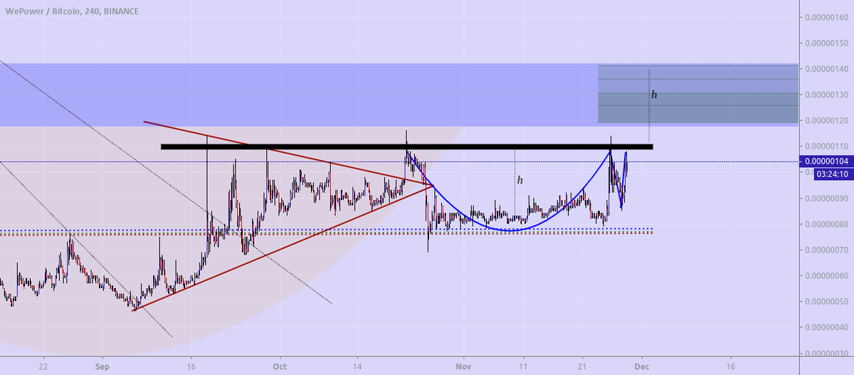 bitcoinagile's tweet photo. WPRBTC 4H for BINANCE:WPRBTC by SenseiSplinter #WPRBTC #WePower #WPR #BTC #Bitcoin #CryptoCurrency #Altcoin #Binance $wpr $btc $crypto https://t.co/PycbbR6GVI https://t.co/G9ertU8iUr