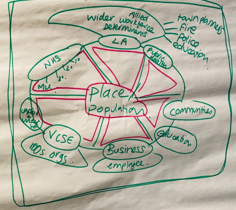 As promised I’m sharing my rough sketch of sectors who should work together as a minimum #populationhealth - like a football team, each plays a different role depending on their skills and offers, but with one goal: improving the lives of people served &amp; those who care for them.