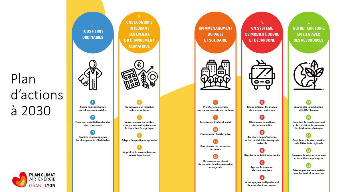 6ème Conférence Énergie Climat : l’aboutissement de l’engagement de nombreux acteurs qui, avec le <a href="/grandlyon/">Métropole de Lyon</a>, s’engagent pour demain. 140 partenaires, 23 actions, des engagements forts et une trajectoire pour y parvenir ! Rdv le 16 décembre pour le vote en conseil ! #PlanClimat