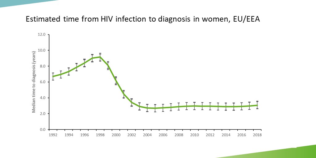 How does  #HIV affect women in the ? are older than women diagnosed in the 1990slikely acquired HIV via heterosexual transmissionHIV incidence among  declined since 200448% of women are diagnosed late 13 300 women are living with undiagnosed HIV  #EuroTestWeek