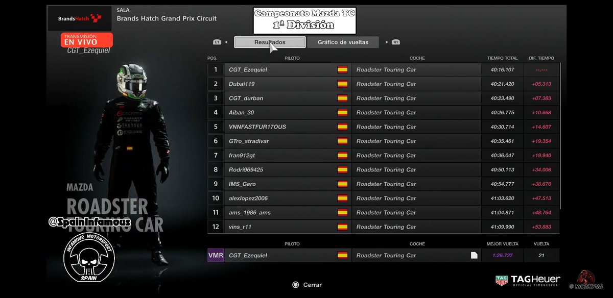 🚨 CARRERON 🚨

Menudo carreron y menuda estrategia de los nuestros.
P1 y vuelta rapida para <a href="/CGT_Ezequiel/">Ezequiel</a>  y P3 y remontadon para <a href="/Cgt_Durban/">cgt durban</a>, afianzando el 1°puesto del campeonato.
<a href="/BitHidraulyco/">BitHidraulyco Security</a> 
<a href="/BlisterSim/">Blister Simracing</a> 
<a href="/NeviltaxDesigns/">Neviltax Designs</a> 
<a href="/Thunder_Clothes/">Thunder Clothing</a> 
<a href="/GPeyma/">Tofeos Peyma</a>