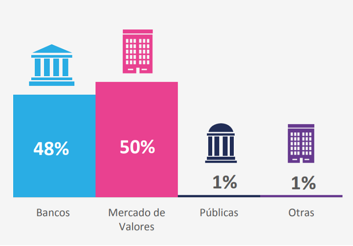 LucianiFer's tweet photo. 👉👉 El último Informe Sistema de Garantías de @casfog1 posiciona al #MercadoDeCapitales sobre los bancos con relación al #financiamiento para las #Pymes con avales

A julio '18 era 59% Bancos vs 39% MC

#ChequePagoDiferido #Pagarés #ONSimple

Fuente: https://t.co/HtTzcgKaGY https://t.co/UjNXlCViJ5