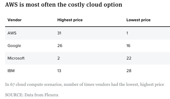 Interesantes reflexiones sobre los precios de los principales proveedores cloud:
ciodive.com/news/aws-savin…