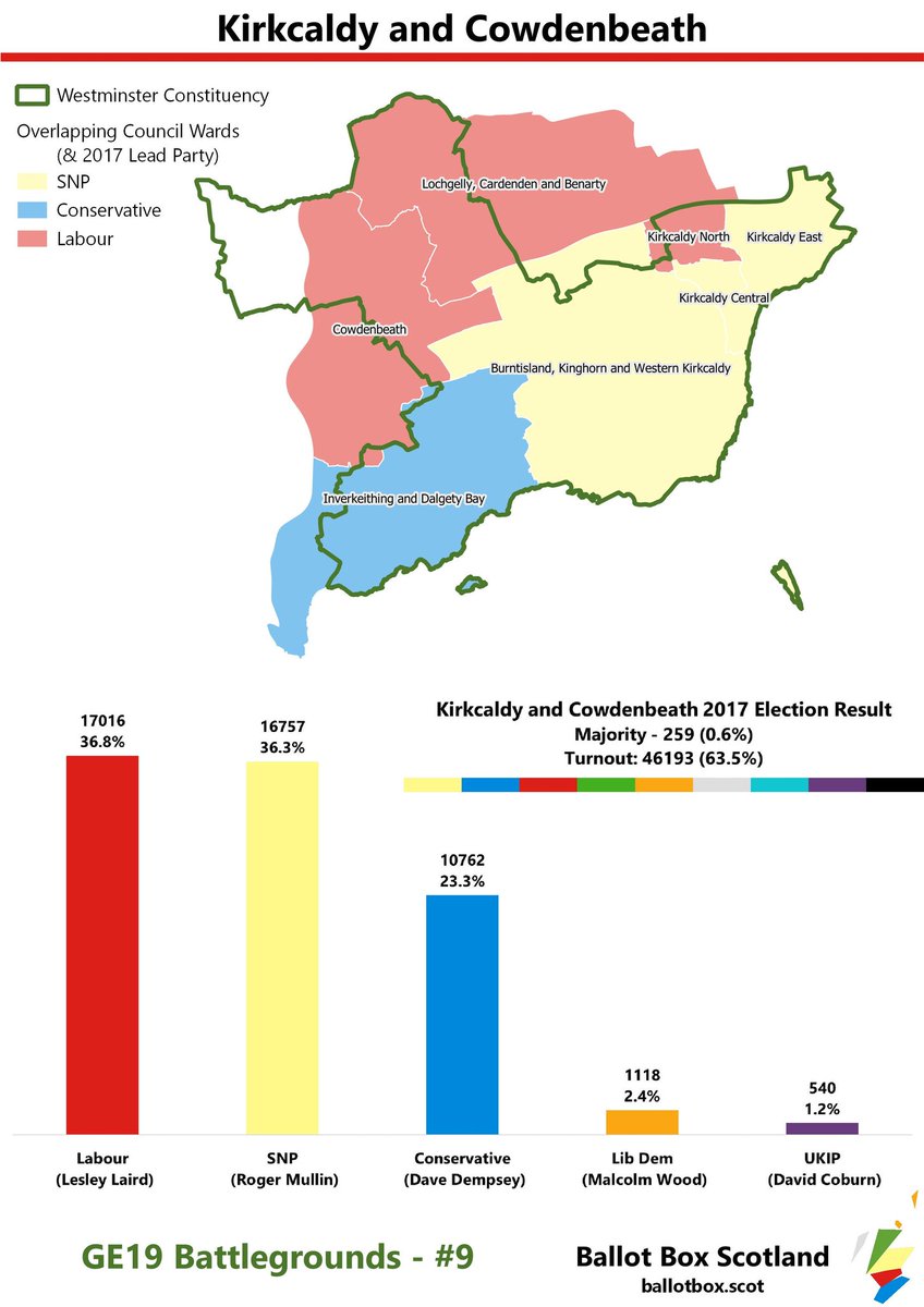 This from  @BallotBoxScot on the 2017 result. Pro-independence voters have one alternative in the Scottish Green Party now that there is no official SNP candidate https://twitter.com/STVColin/status/1200099111636283392?s=19